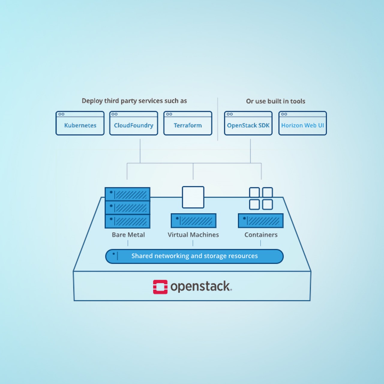 openstack-services